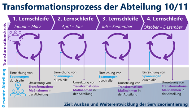 Abbildung Transformationsprozess